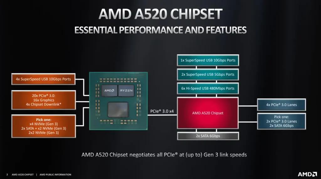 amd a520 chipset block diagram