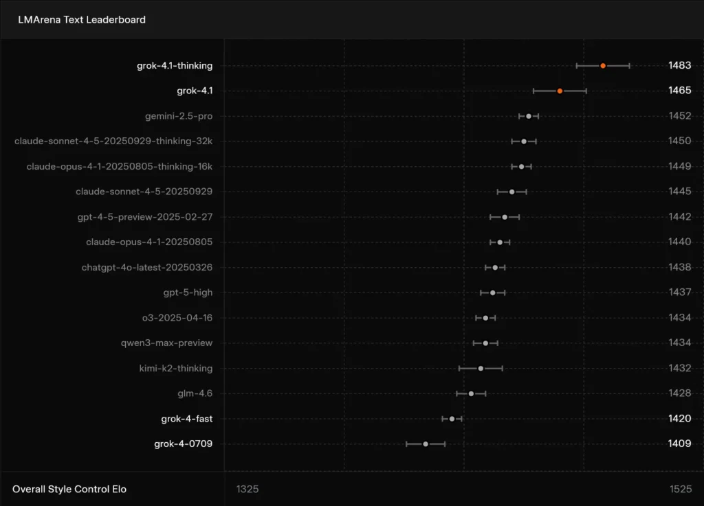 xAI เปิดตัว Grok 4.1 โมเดลใหม่ที่ฉลาดขึ้น อารมณ์ดีขึ้น และเข้าใจมนุษย์มากกว่าเดิม 2 Grok4 1 LMArena