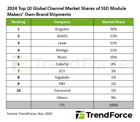 TrendForce รายงาน ยอดส่งออก SSD ช่องทางค้าปลีกทั่วโลกปี 2024 ลดลง 14% 2 SSD 2024 TrendForce Nov 2025