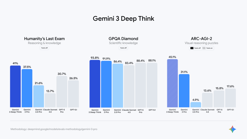 Gemini 3 Deep Think Benchmark 1