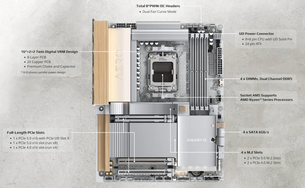 GIGABYTE เปิดตัว X870E AERO X3D WOOD เมนบอร์ดดีไซน์ลายไม้ ผสานความงามธรรมชาติเข้ากับเทคโนโลยีขั้นสุด 2 X870E AERO X3D WOOD