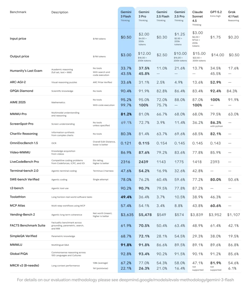 Gemini 3 Flash, Benchmark
