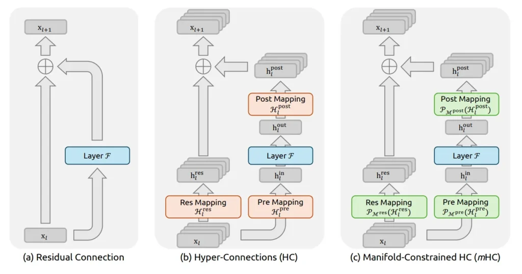 DeepSeek mHC