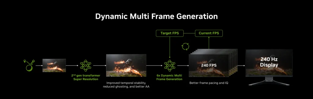 dynamic-multi-frame-generation