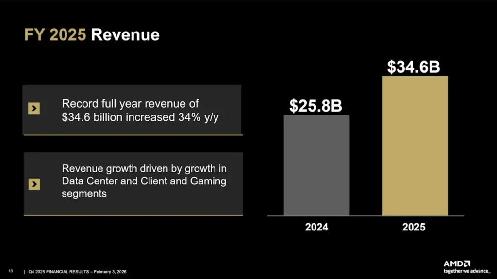 AMD YF 2025 Revenue
