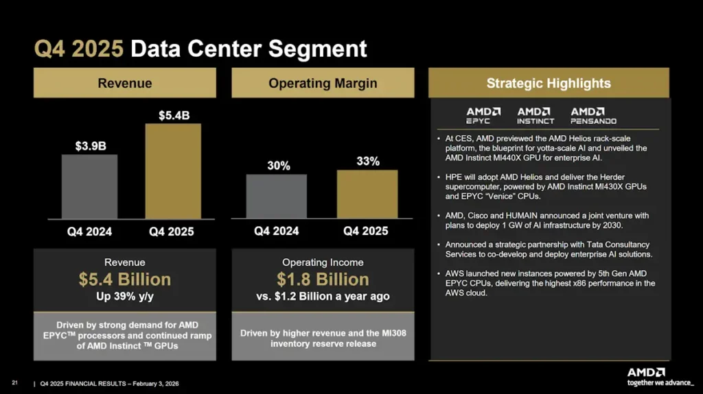 AMD Q4 2025 Data Center Segment