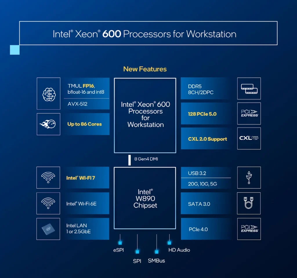 Intel Xeon 600 Processors for Workstation-Platform-W890-Chipset