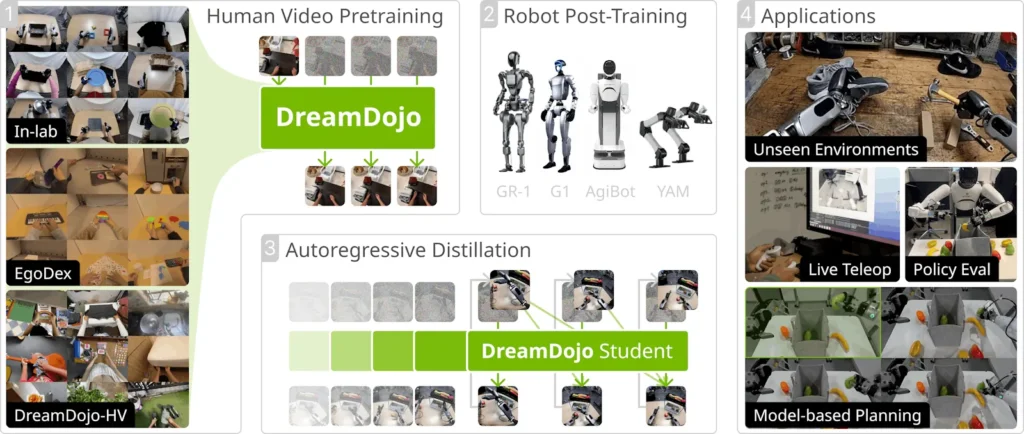 Method Overview DreamDojo