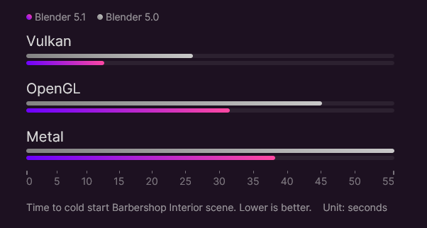 Blender5.1 performance