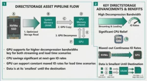 Microsoft ปล่อย DirectStorage 1.4 พร้อม GACL เพิ่มตัวเลือกบีบข้อมูล Zstandard ช่วยเกมโหลดไวขึ้น ไฟล์เล็กลง ลดอาการโหลด texture ความละเอียดสูงไม่ทัน