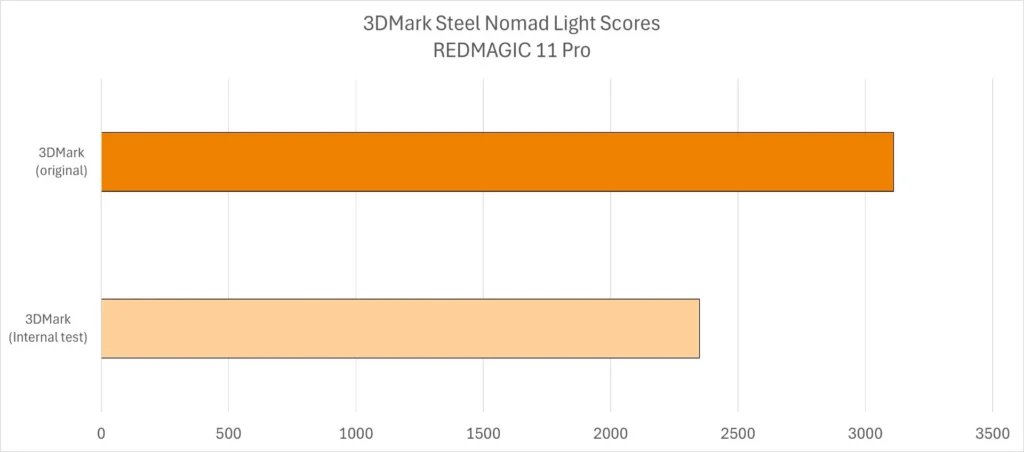 UL Solutions ถอดคะแนน REDMAGIC 11 Pro ออกจากแรงก์ 3DMark หลังพบละเมิดกติกาการทดสอบ 2 3DMark Redmagic