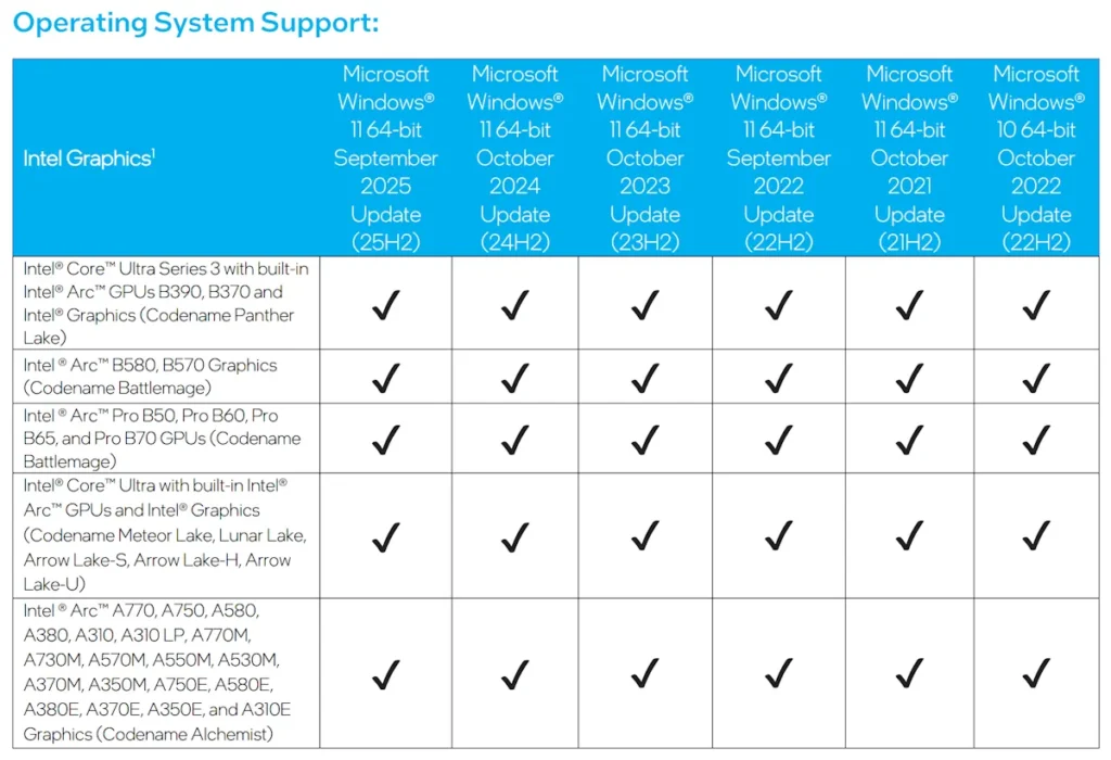 Intel Graphics Driver 32.0.101.8629 (WHQL) การ์จอรุ่นที่รองรับและ Windows ที่รองรับ