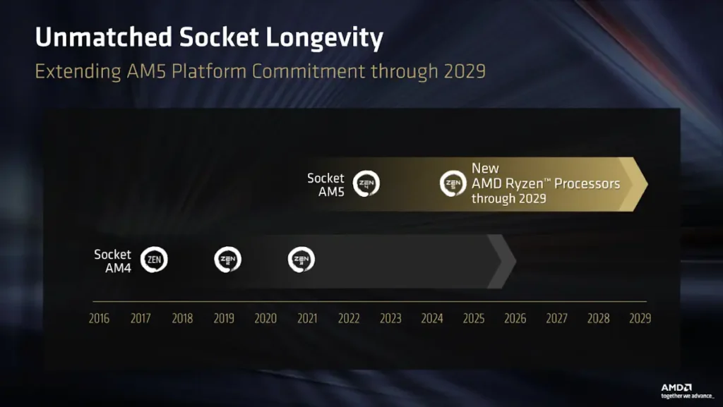 AMD ตอกย้ำความยั่งยืนของแพลตฟอร์ม ฉลอง 10 ปี ซ็อกเก็ต AM4 ออก Ryzen 7 5800X3D รุ่นพิเศษ ยืนยันซ็อกเก็ต AM5 ใช้ยาวไปถึงปี 2029 และเปิดตัวการ์ดจอ Radeon 9070 GRE อย่างเป็นทางการ 5 AM5 Socket 2029 Support