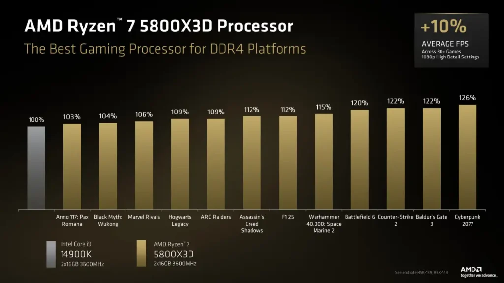 AMD ตอกย้ำความยั่งยืนของแพลตฟอร์ม ฉลอง 10 ปี ซ็อกเก็ต AM4 ออก Ryzen 7 5800X3D รุ่นพิเศษ ยืนยันซ็อกเก็ต AM5 ใช้ยาวไปถึงปี 2029 และเปิดตัวการ์ดจอ Radeon 9070 GRE อย่างเป็นทางการ 4 AMD Ryzen 7 5800X3D bench2