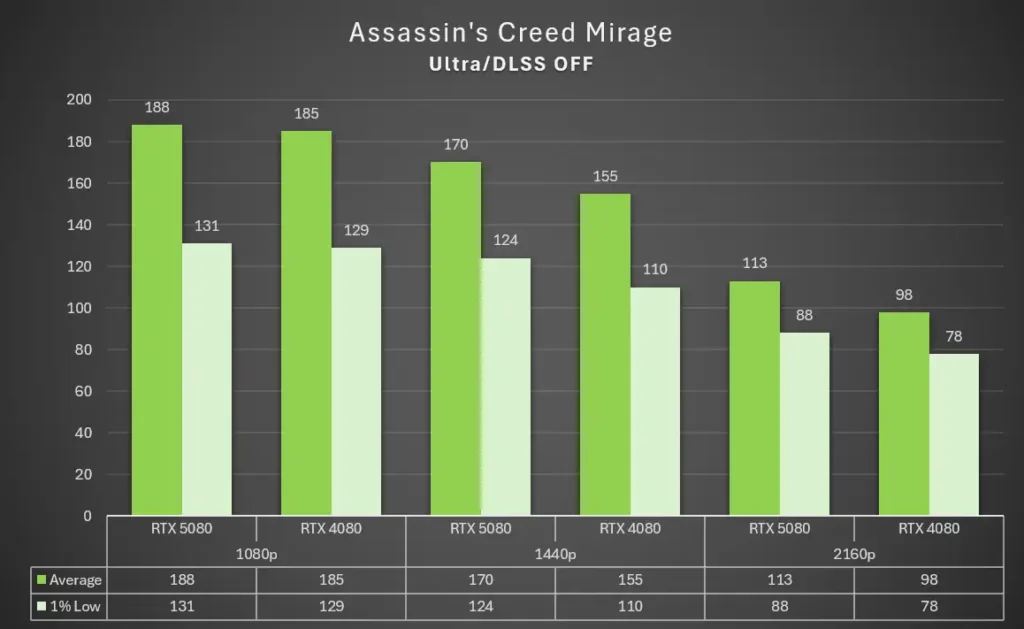 GALAX RTX 5080 AC Mirage DLSS OFF