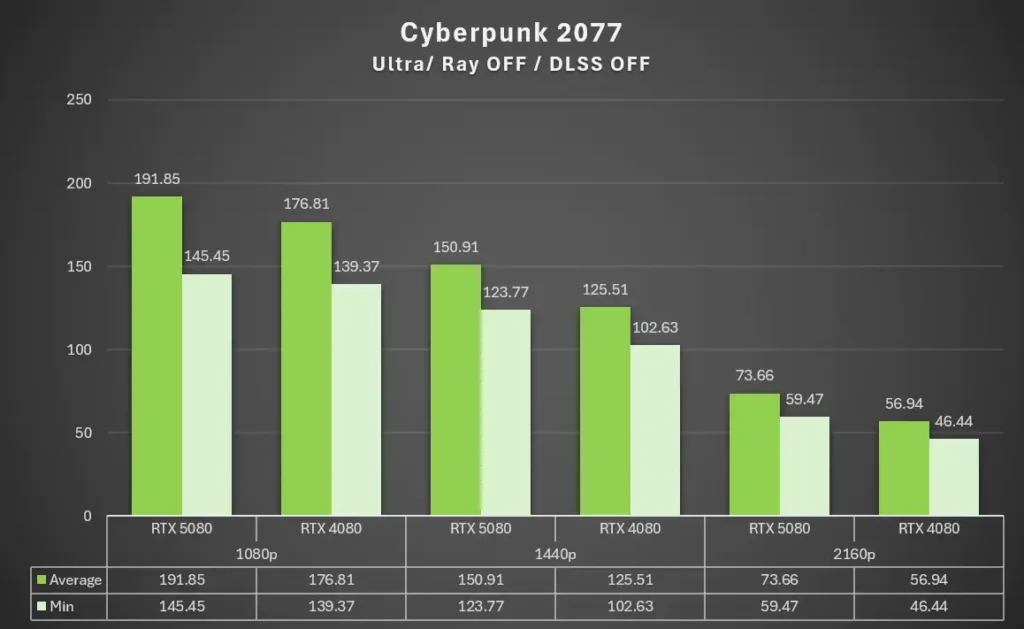 GALAX RTX 5080 Cyberpunk