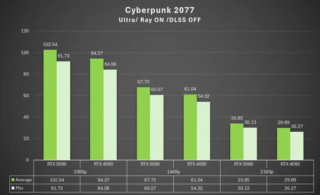 GALAX RTX 5080 CyberpunkRay