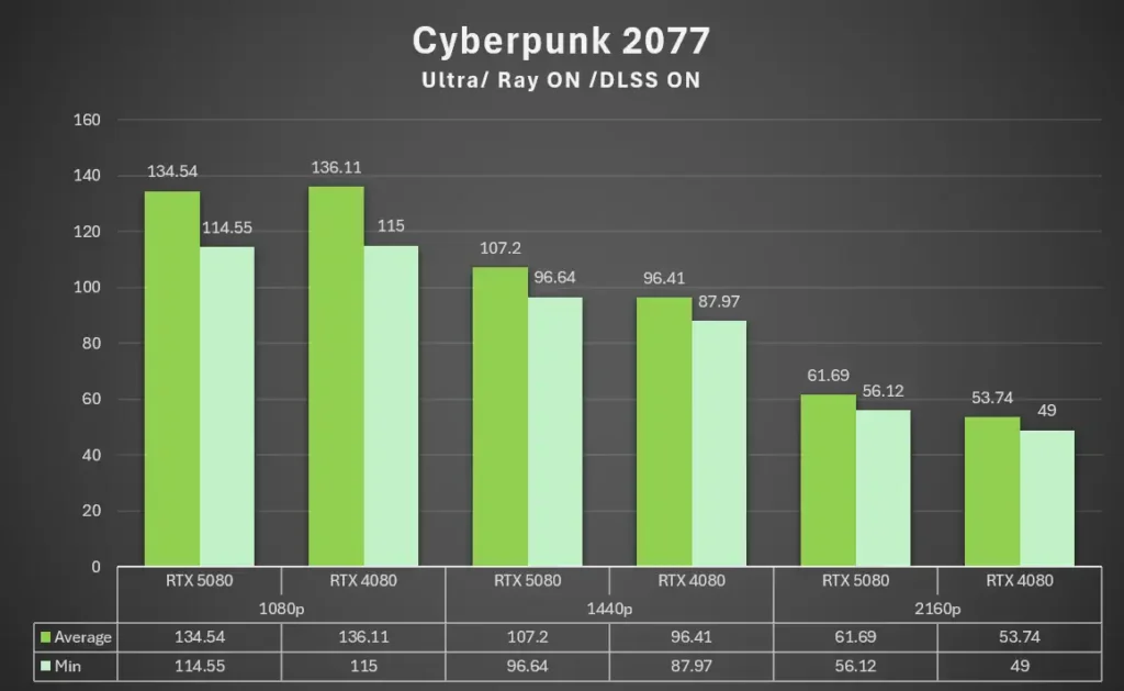 GALAX RTX 5080 CyberpunkRayDLSS