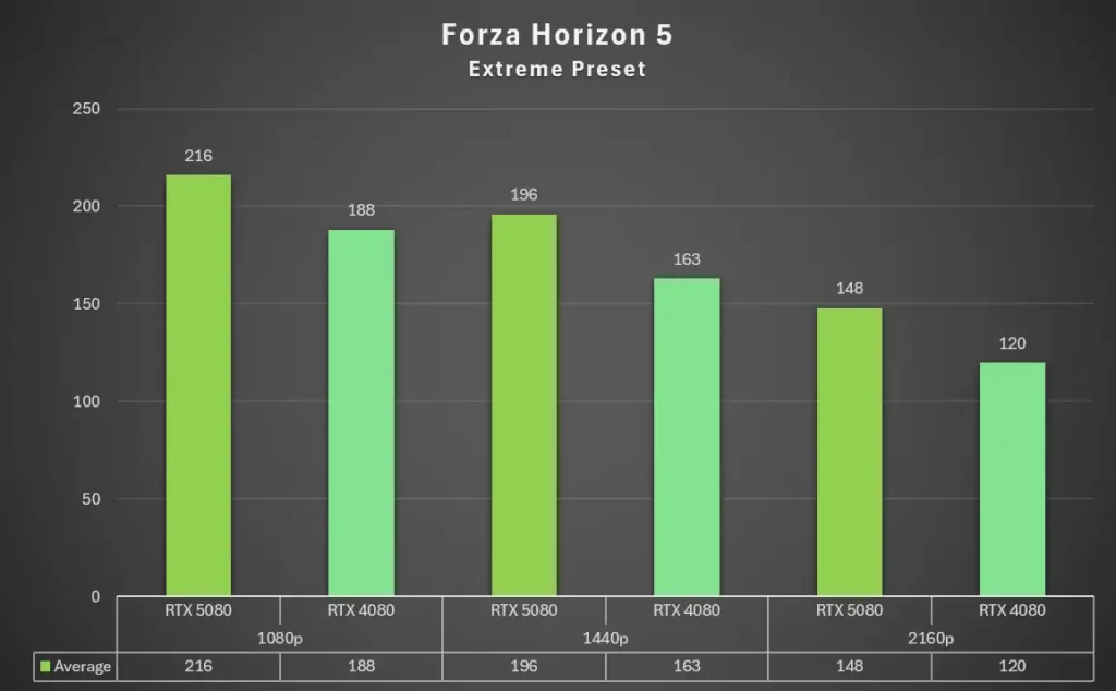 GALAX RTX 5080 Forza Horizon 5