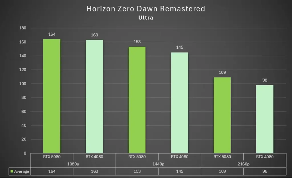 GALAX RTX 5080 Horizon Zero Dawn Remastered
