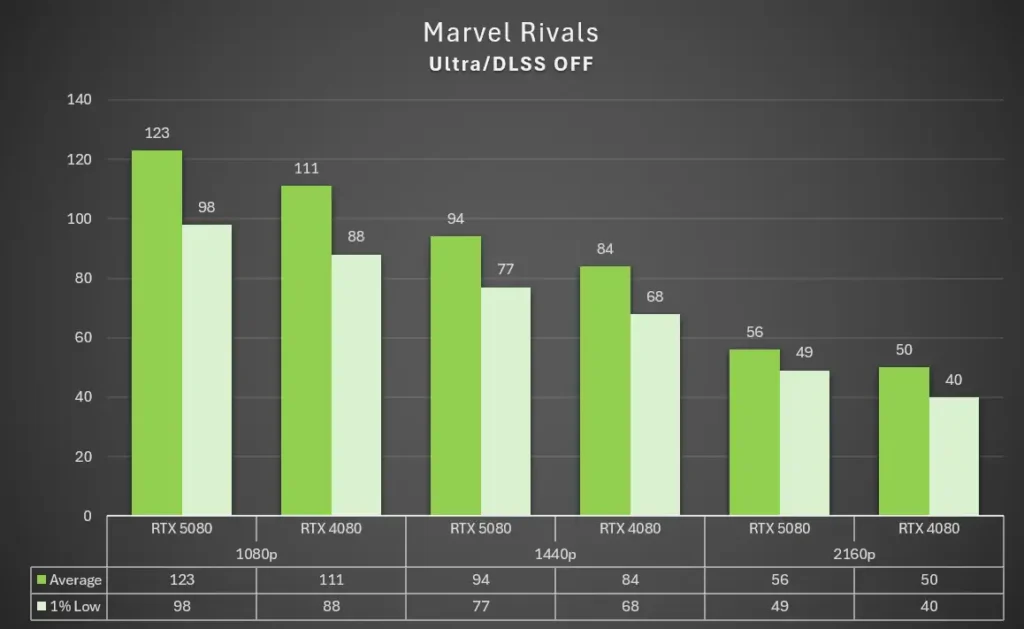 GALAX RTX 5080 Marvel Rivals