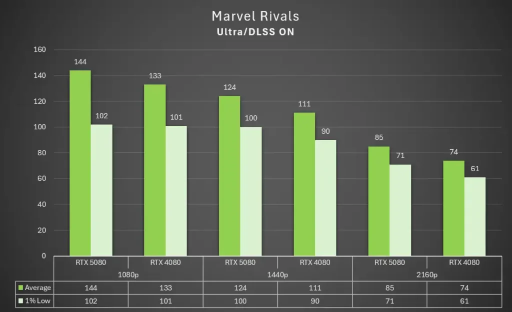 GALAX RTX 5080 Marvel RivalsDLSS