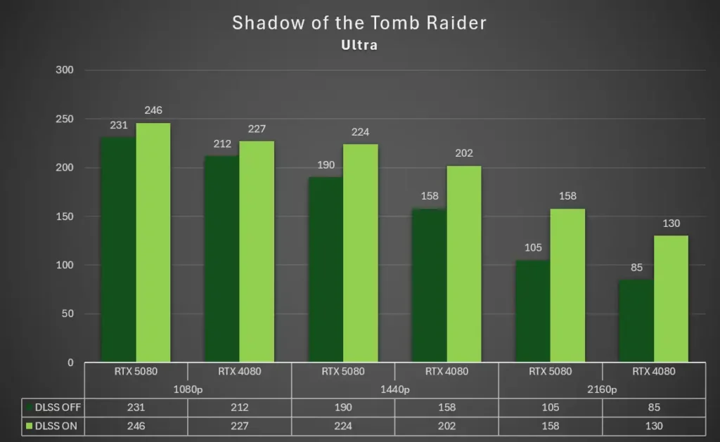 GALAX RTX 5080 Shadow of the Tomb Rider