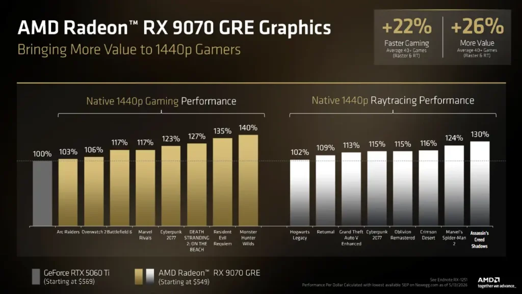 AMD ตอกย้ำความยั่งยืนของแพลตฟอร์ม ฉลอง 10 ปี ซ็อกเก็ต AM4 ออก Ryzen 7 5800X3D รุ่นพิเศษ ยืนยันซ็อกเก็ต AM5 ใช้ยาวไปถึงปี 2029 และเปิดตัวการ์ดจอ Radeon 9070 GRE อย่างเป็นทางการ 9 Radeon RX 9070 GRE vs RTX 5060 Ti