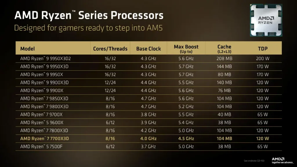 AMD ตอกย้ำความยั่งยืนของแพลตฟอร์ม ฉลอง 10 ปี ซ็อกเก็ต AM4 ออก Ryzen 7 5800X3D รุ่นพิเศษ ยืนยันซ็อกเก็ต AM5 ใช้ยาวไปถึงปี 2029 และเปิดตัวการ์ดจอ Radeon 9070 GRE อย่างเป็นทางการ 7 Ryzen AM5 List