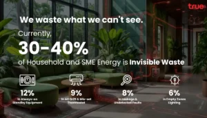 ทรูบิสิเนส ชี้ “Invisible Waste” กินพลังงาน 30-40% พร้อมดันเครือข่ายอัจฉริยะเชื่อม AI-IoT ช่วยลดต้นทุนพลังงาน พลิกการใช้พลังงานสู่ Smart Energy