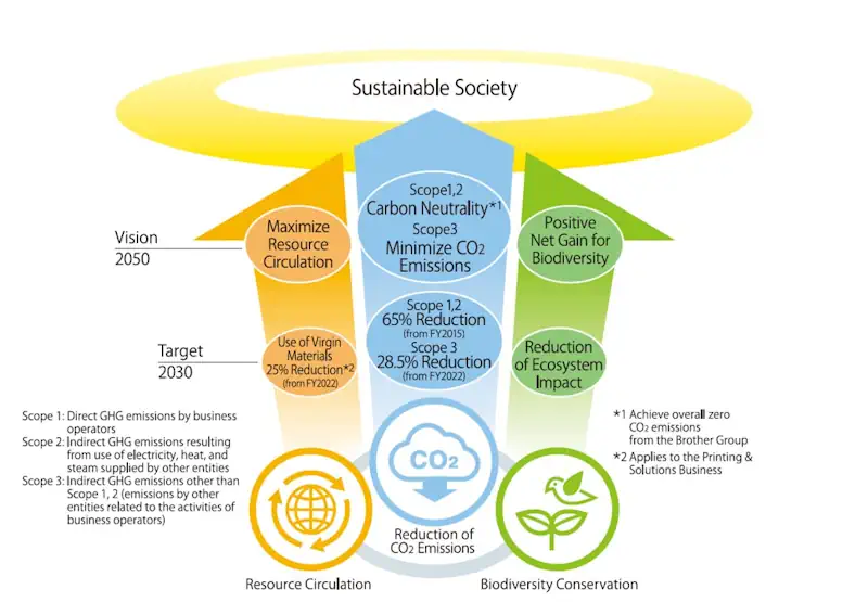 Brother Sustainable