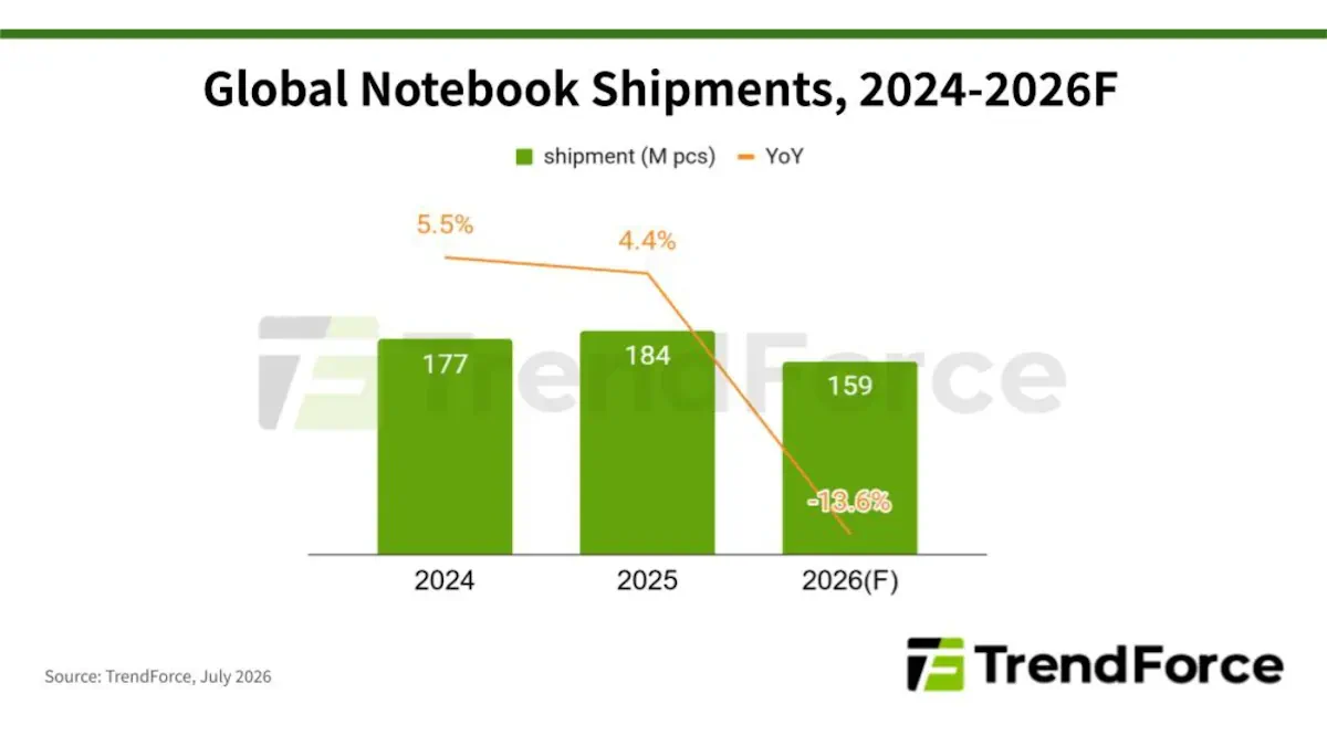 TrendForce รายงานแนวโน้มจัดส่งโน้ตบุ๊กทั่วโลกลด 13.6% ในปี 2026 หลัง Apple ปรับขึ้นราคา MacBook ทั้งไลน์ ฉุดกำลังซื้อผู้บริโภค 1 TrendForce Notebook 2026 down