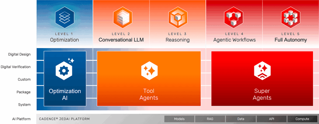 Rapidus และ Cadence ร่วมมือกันพัฒนา Agentic AI สำหรับการออกแบบ SoC ขั้นสูง 2 agentic ai overview
