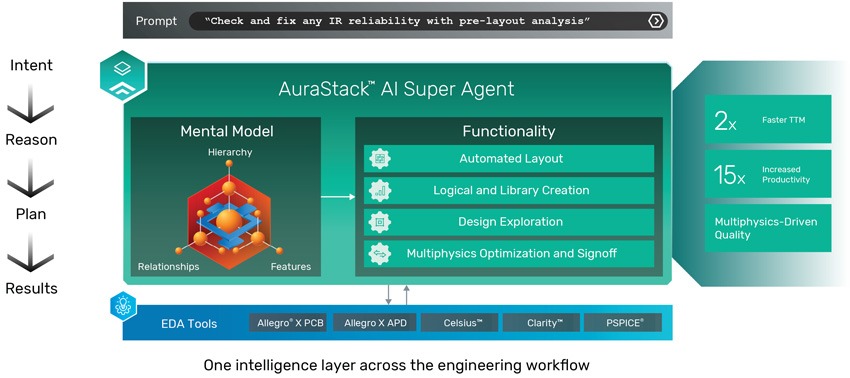 Cadence เปิดตัว AuraStack AI Super Agent แพลตฟอร์ม Agentic AI สำหรับ PCB และ Advanced Packaging แห่งแรกของโลก 2 overview aurastack