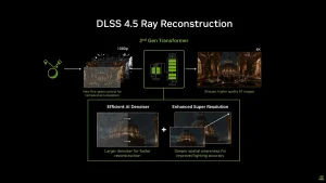 NVIDIA เปิดตัว DLSS 4.5 Ray Reconstruction พร้อมใช้งานแล้วใน 30 เกม