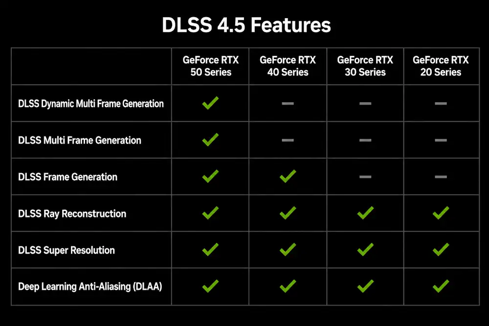 DLSS 4 5 feature support