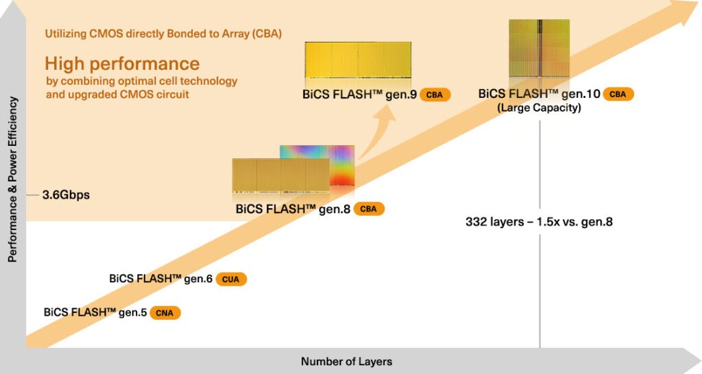Kioxia เปิดตัว SSD ระดับองค์กร PCIe 6.0 รุ่นแรกที่ใช้หน่วยความจำแฟลช BiCS FLASH™ เจเนอร์เรชัน 10 2 bics img 023