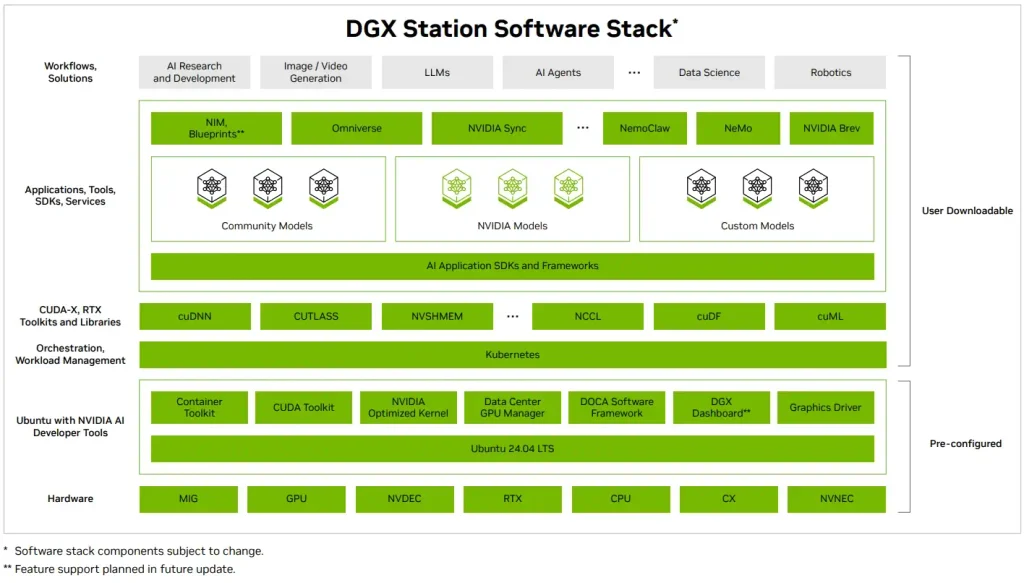 Ascenti Enterprise เปิดตัว NVIDIA DGX STATION ซูเปอร์คอมพิวเตอร์ AI ขุมพลัง NVIDIA GB300 ทรงพลังที่สุดในโลกสำหรับโต๊ะทำงานคุณ 4 4 DGX Station Software Stack