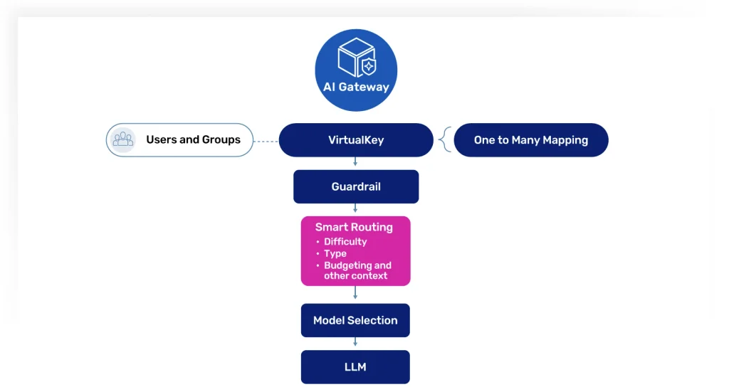 A10 Networks เปิดตัว A10 AI Gateway แพลตฟอร์มควบคุมอัจฉริยะ สำหรับการจัดการดำเนินงาน AI อย่างครบวงจร 2 A10 AI Gateway Diagram V2
