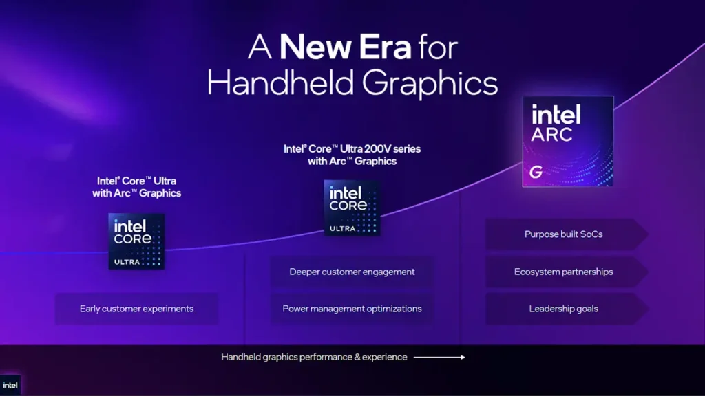 เจาะลึก Intel Arc G-Series เมื่อ Intel สร้างซีพียูสำหรับเครื่องเล่นเกมพกพาเป็นครั้งแรก 2 Intel Arc G CPU to GPU