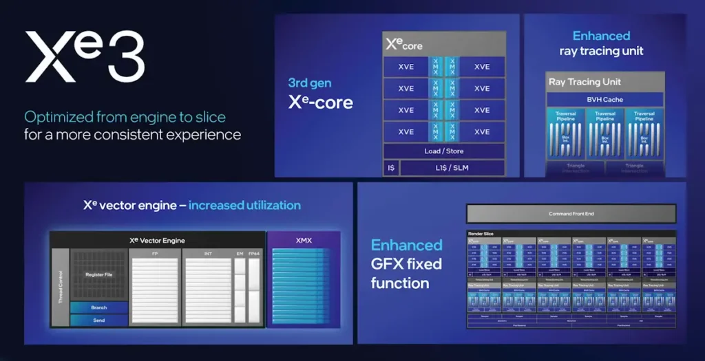 เจาะลึก Intel Arc G-Series เมื่อ Intel สร้างซีพียูสำหรับเครื่องเล่นเกมพกพาเป็นครั้งแรก 6 Intel Arc G Xe3