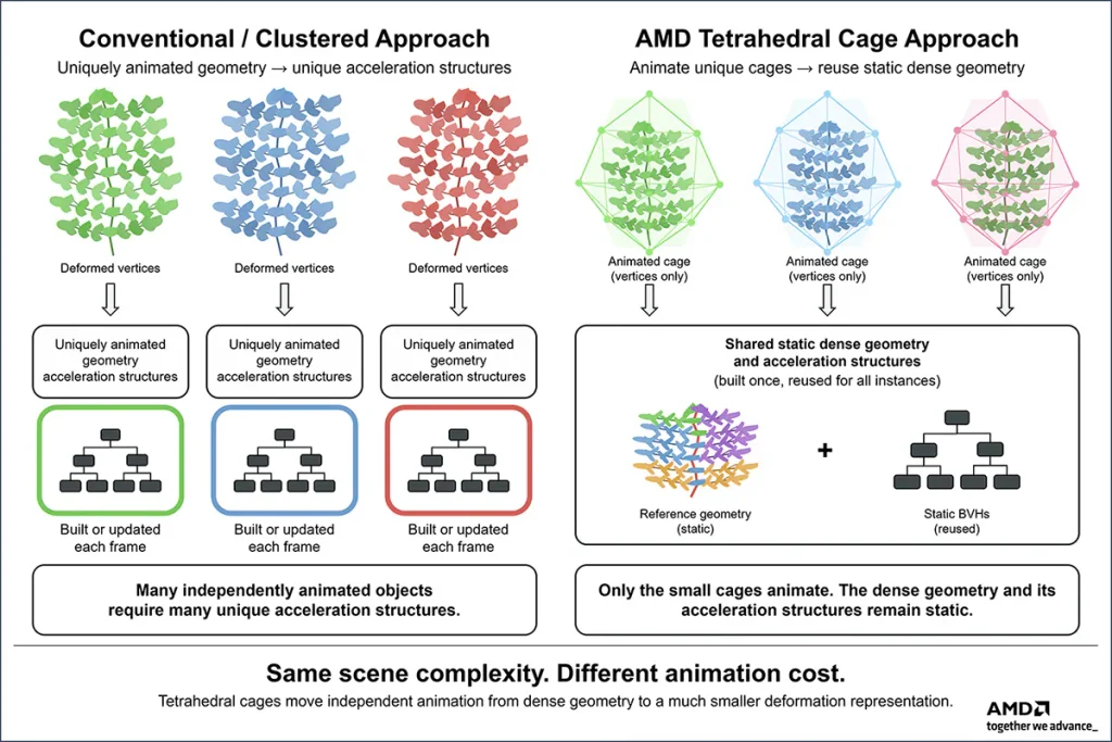amd tetrahedral cage approach diagram