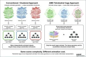 AMD นำเสนอเทคนิค Tetrahedral Cages ลดภาระการประมวลผล Ray Tracing และใช้หน่วยความจำน้อยลง