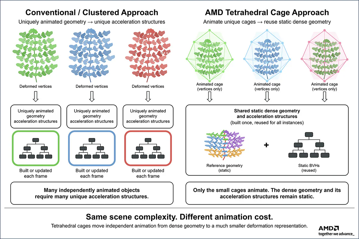 amd tetrahedral cage approach diagram