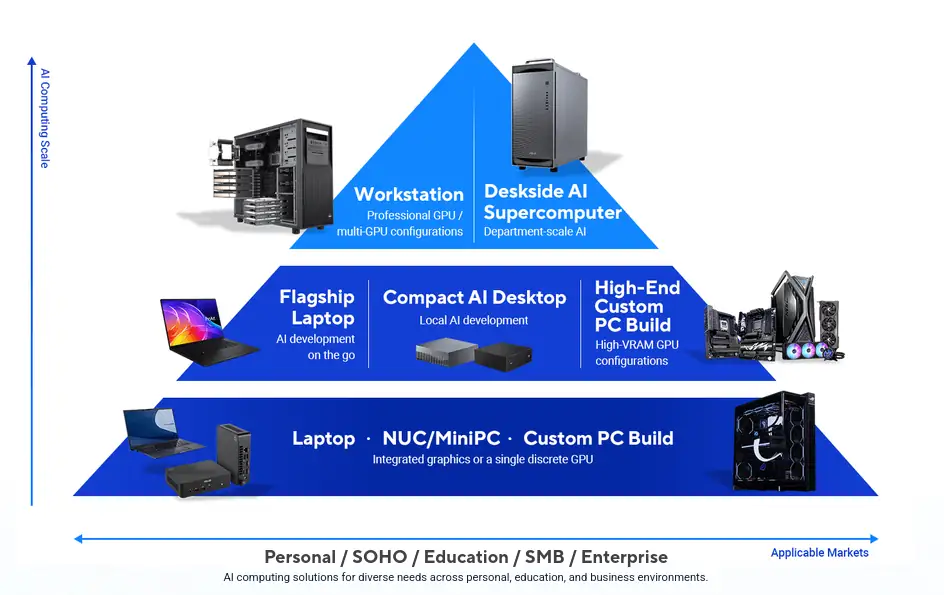 ASUS เปิดตัว Agent Computer ขับเคลื่อนทุกทางเลือกในการใช้งาน AI 2 ASUS Powering Every AI Choice