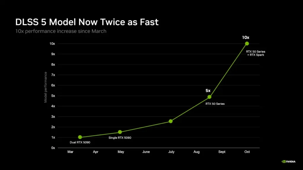 NVIDIA อัปเดต DLSS 5 ใหม่ เร็วขึ้น 2 เท่า เตรียมลง Hogwarts Legacy พร้อมเพิ่มโหมด Frame Generation ใหม่ 2 dlss 3d guided neural rendering 10x faster since announce