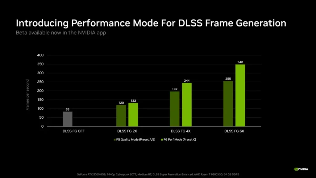 NVIDIA อัปเดต DLSS 5 ใหม่ เร็วขึ้น 2 เท่า เตรียมลง Hogwarts Legacy พร้อมเพิ่มโหมด Frame Generation ใหม่ 3 nvidia app dlss frame generation preset c beta performance chart